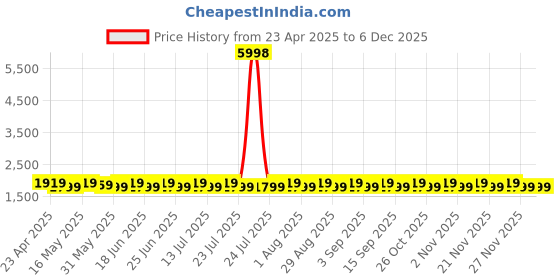 myntra.com SHADOW & SAINING Embroidered Pure Silk Semi-Stitched Dress Material shadow & saining Price History Graph from 23 Apr 2025 to 5 Dec 2025