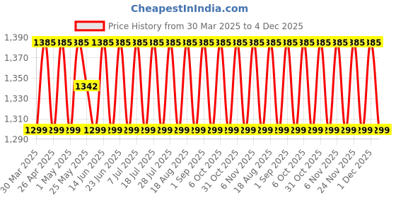 myntra.com SHADOW & SAINING Embroidered Semi-Stitched Dress Material shadow & saining Price History Graph from 30 Mar 2025 to 4 Dec 2025
