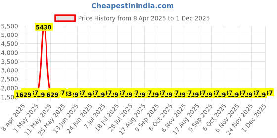 myntra.com SHADOW & SAINING Embroidered Semi-Stitched Dress Material shadow & saining Price History Graph from 8 Apr 2025 to 30 Nov 2025