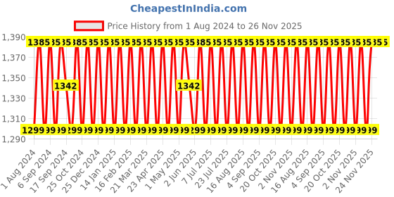 myntra.com SHADOW & SAINING Embroidered Sequined Organza Unstitched Dress Material shadow & saining Price History Graph from 1 Aug 2024 to 26 Nov 2025