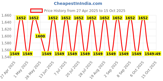 myntra.com SHADOW & SAINING Embroidered Sequinned Art Silk Unstitched Dress Material shadow & saining Price History Graph from 27 Apr 2025 to 14 Oct 2025