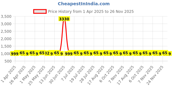 myntra.com SHADOW & SAINING Embroidered Sequinned Chanderi Unstitched Dress Material shadow & saining Price History Graph from 1 Apr 2025 to 25 Nov 2025