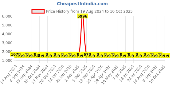 myntra.com SHADOW & SAINING Embroidered Sequinned Floral Saree shadow & saining Price History Graph from 19 Aug 2024 to 9 Oct 2025