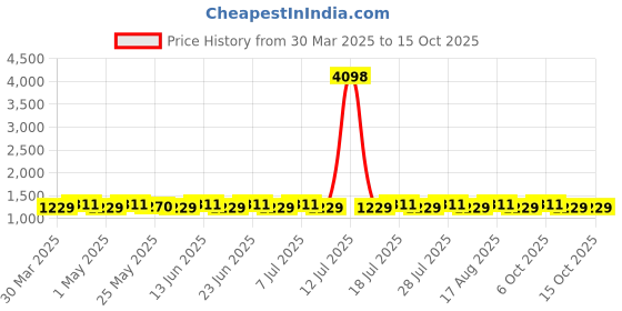 myntra.com SHADOW & SAINING Embroidered Sequinned Pure Cotton Unstitched Dress Material shadow & saining Price History Graph from 30 Mar 2025 to 14 Oct 2025