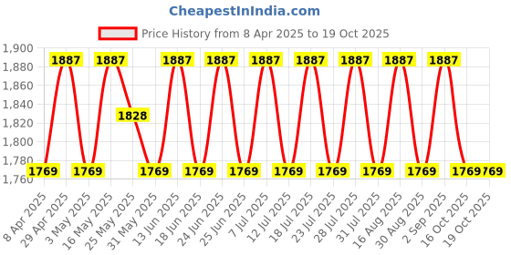 myntra.com SHADOW & SAINING Embroidered Sequinned Pure Silk Semi-Stitched Dress Material shadow & saining Price History Graph from 8 Apr 2025 to 17 Oct 2025