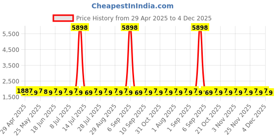 myntra.com SHADOW & SAINING Embroidered Sequinned Pure Silk Semi-Stitched Dress Material shadow & saining Price History Graph from 29 Apr 2025 to 4 Dec 2025
