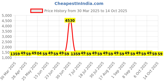 myntra.com SHADOW & SAINING Embroidered Sequinned Silk Georgette Semi-Stitched Dress Material shadow & saining Price History Graph from 30 Mar 2025 to 14 Oct 2025