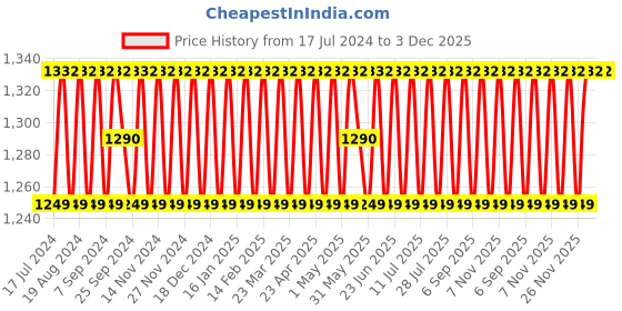 myntra.com SHADOW & SAINING Embroidered Sequinned Silk Georgette Unstitched Dress Material shadow & saining Price History Graph from 17 Jul 2024 to 3 Dec 2025