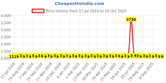 myntra.com SHADOW & SAINING Embroidered Sequinned  Unstitched Dress Material shadow & saining Price History Graph from 17 Jul 2024 to 10 Oct 2025