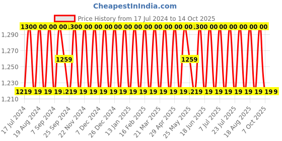 myntra.com SHADOW & SAINING Embroidered Sequinned Unstitched Dress Material shadow & saining Price History Graph from 17 Jul 2024 to 14 Oct 2025
