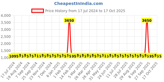 myntra.com SHADOW & SAINING Embroidered Sequinned Unstitched Dress Material shadow & saining Price History Graph from 17 Jul 2024 to 16 Oct 2025