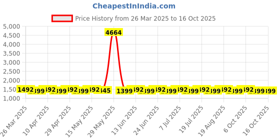 myntra.com SHADOW & SAINING Embroidered Sequinned Unstitched Dress Material shadow & saining Price History Graph from 26 Mar 2025 to 16 Oct 2025