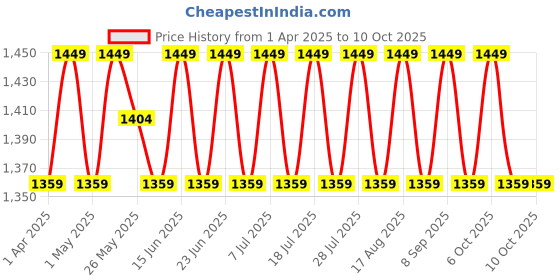 myntra.com SHADOW & SAINING Embroidered Sequinned Unstitched Dress Material shadow & saining Price History Graph from 1 Apr 2025 to 10 Oct 2025