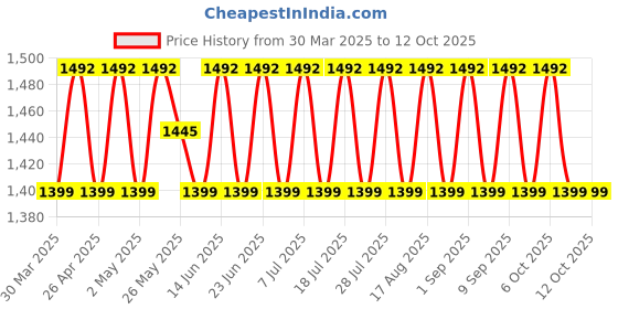 myntra.com SHADOW & SAINING Embroidered Sequinned Unstitched Dress Material shadow & saining Price History Graph from 30 Mar 2025 to 12 Oct 2025