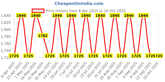 myntra.com SHADOW & SAINING Embroidered Sequnnied Pure Silk Semi-Stitched Dress Material shadow & saining Price History Graph from 8 Apr 2025 to 16 Oct 2025