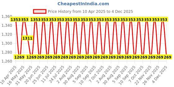 myntra.com SHADOW & SAINING Embroidered Sequnnied Unstitched Dress Material shadow & saining Price History Graph from 10 Apr 2025 to 4 Dec 2025