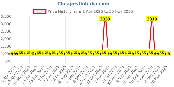 myntra.com SHADOW & SAINING Embroidered Silk Georgette Semi-Stitched Dress Material shadow & saining Price History Graph from 1 Apr 2025 to 30 Nov 2025