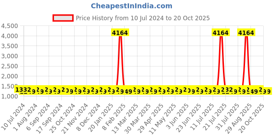 myntra.com SHADOW & SAINING Embroidered Silk Georgette Unstitched Dress Material shadow & saining Price History Graph from 10 Jul 2024 to 19 Oct 2025