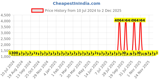myntra.com SHADOW & SAINING Embroidered Silk Georgette Unstitched Dress Material shadow & saining Price History Graph from 10 Jul 2024 to 2 Dec 2025