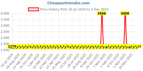 myntra.com SHADOW & SAINING Embroidered Silk Georgette Unstitched Dress Material shadow & saining Price History Graph from 10 Jul 2024 to 3 Dec 2025