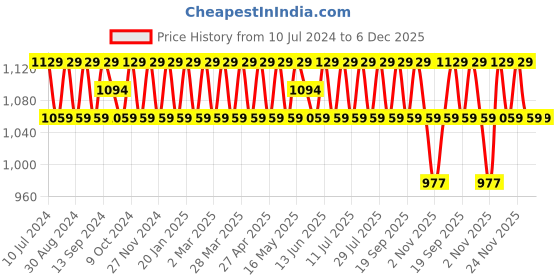 myntra.com SHADOW & SAINING Embroidered Silk Georgette Unstitched Dress Material shadow & saining Price History Graph from 10 Jul 2024 to 6 Dec 2025
