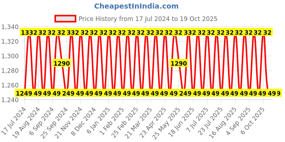 myntra.com SHADOW & SAINING Embroidered Silk Georgette Unstitched Dress Material shadow & saining Price History Graph from 17 Jul 2024 to 19 Oct 2025