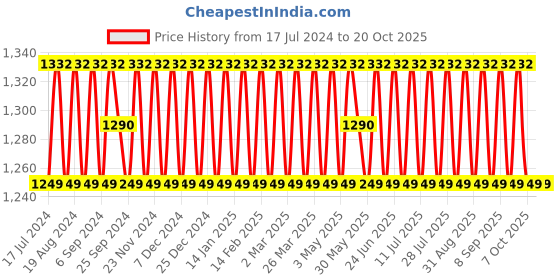 myntra.com SHADOW & SAINING Embroidered Silk Georgette Unstitched Dress Material shadow & saining Price History Graph from 17 Jul 2024 to 20 Oct 2025