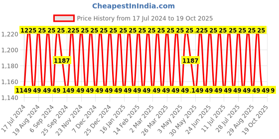 myntra.com SHADOW & SAINING Embroidered Silk Georgette Unstitched Dress Material shadow & saining Price History Graph from 17 Jul 2024 to 18 Oct 2025