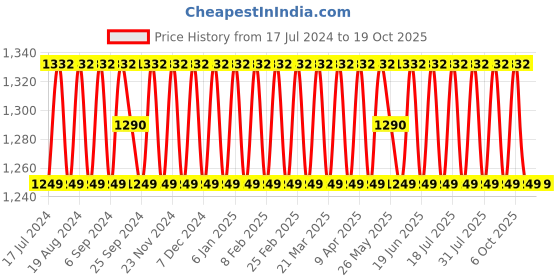 myntra.com SHADOW & SAINING Embroidered Silk Georgette Unstitched Dress Material shadow & saining Price History Graph from 17 Jul 2024 to 18 Oct 2025