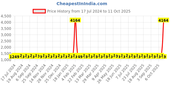 myntra.com SHADOW & SAINING Embroidered Silk Georgette Unstitched Dress Material shadow & saining Price History Graph from 17 Jul 2024 to 11 Oct 2025