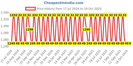 myntra.com SHADOW & SAINING Embroidered Silk Georgette Unstitched Dress Material shadow & saining Price History Graph from 17 Jul 2024 to 18 Oct 2025