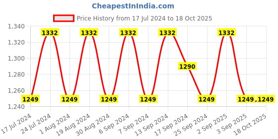 myntra.com SHADOW & SAINING Embroidered Silk Georgette Unstitched Dress Material shadow & saining Price History Graph from 17 Jul 2024 to 18 Oct 2025