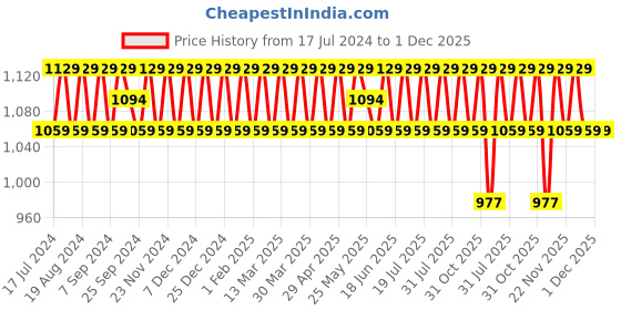 myntra.com SHADOW & SAINING Embroidered Silk Georgette Unstitched Dress Material shadow & saining Price History Graph from 17 Jul 2024 to 1 Dec 2025