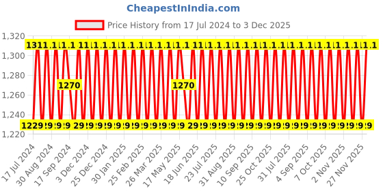 myntra.com SHADOW & SAINING Embroidered Silk Georgette Unstitched Dress Material shadow & saining Price History Graph from 17 Jul 2024 to 3 Dec 2025