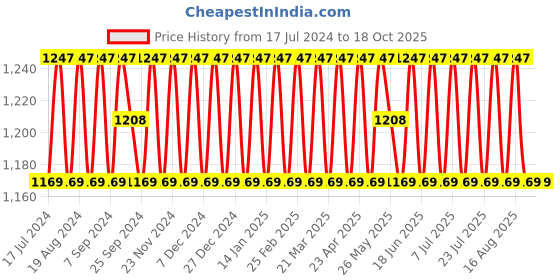 myntra.com SHADOW & SAINING Embroidered Silk Georgette Unstitched Dress Material shadow & saining Price History Graph from 17 Jul 2024 to 17 Oct 2025
