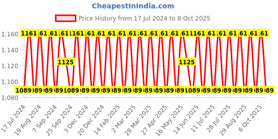 myntra.com SHADOW & SAINING Embroidered Silk Georgette Unstitched Dress Material shadow & saining Price History Graph from 17 Jul 2024 to 8 Oct 2025