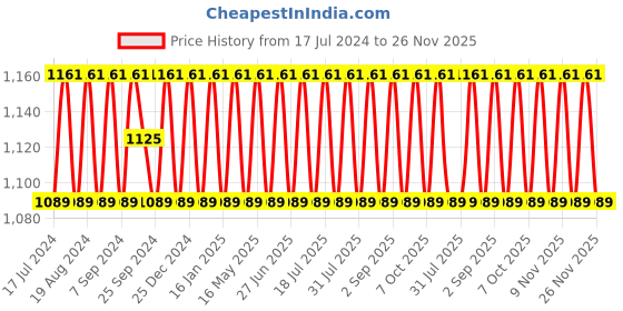 myntra.com SHADOW & SAINING Embroidered Silk Georgette Unstitched Dress Material shadow & saining Price History Graph from 17 Jul 2024 to 26 Nov 2025