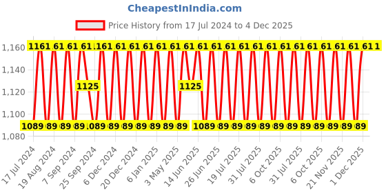 myntra.com SHADOW & SAINING Embroidered Silk Georgette Unstitched Dress Material shadow & saining Price History Graph from 17 Jul 2024 to 4 Dec 2025