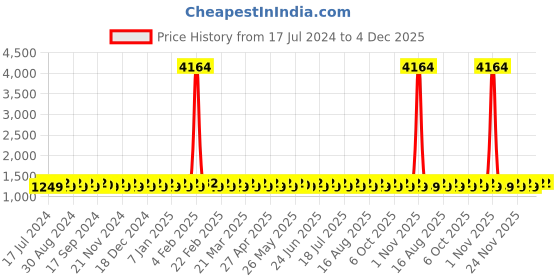 myntra.com SHADOW & SAINING Embroidered Silk Georgette Unstitched Dress Material shadow & saining Price History Graph from 17 Jul 2024 to 3 Dec 2025