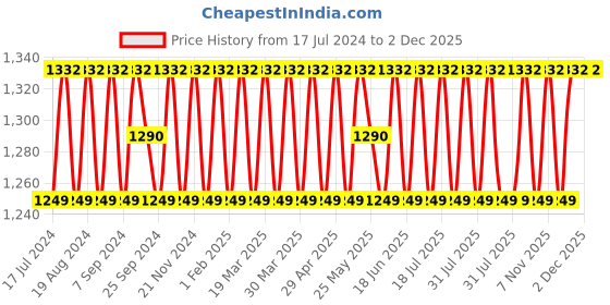 myntra.com SHADOW & SAINING Embroidered Silk Georgette Unstitched Dress Material shadow & saining Price History Graph from 17 Jul 2024 to 2 Dec 2025