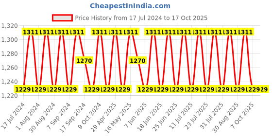 myntra.com SHADOW & SAINING Embroidered Silk Georgette Unstitched Dress Material shadow & saining Price History Graph from 17 Jul 2024 to 16 Oct 2025