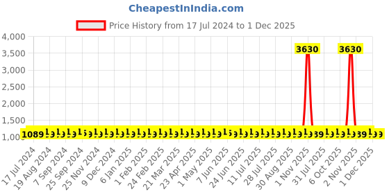 myntra.com SHADOW & SAINING Embroidered Silk Georgette Unstitched Dress Material shadow & saining Price History Graph from 17 Jul 2024 to 1 Dec 2025