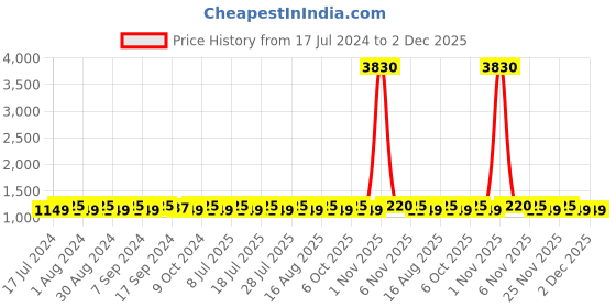 myntra.com SHADOW & SAINING Embroidered Silk Georgette Unstitched Dress Material shadow & saining Price History Graph from 17 Jul 2024 to 1 Dec 2025