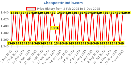 myntra.com SHADOW & SAINING Embroidered Silk Georgette Unstitched Dress Material shadow & saining Price History Graph from 2 Feb 2025 to 2 Dec 2025