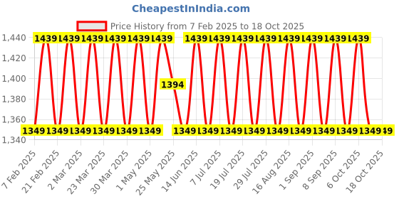 myntra.com SHADOW & SAINING Embroidered Silk Georgette Unstitched Dress Material shadow & saining Price History Graph from 7 Feb 2025 to 18 Oct 2025
