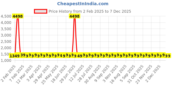 myntra.com SHADOW & SAINING Embroidered Silk Georgette Unstitched Dress Material shadow & saining Price History Graph from 2 Feb 2025 to 7 Dec 2025