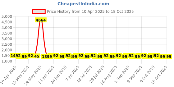 myntra.com SHADOW & SAINING Embroidered Silk Georgette Unstitched Dress Material shadow & saining Price History Graph from 10 Apr 2025 to 18 Oct 2025