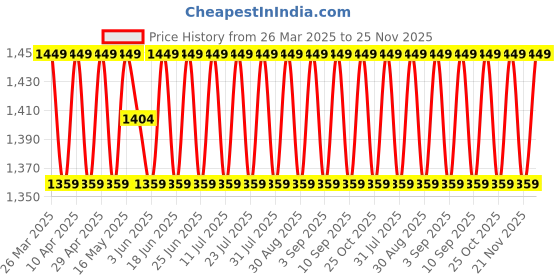 myntra.com SHADOW & SAINING Embroidered Silk Georgette Unstitched Dress Material shadow & saining Price History Graph from 26 Mar 2025 to 25 Nov 2025