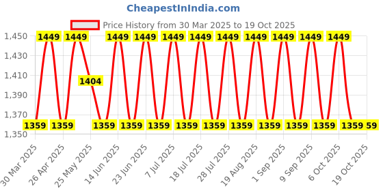 myntra.com SHADOW & SAINING Embroidered Silk Georgette Unstitched Dress Material shadow & saining Price History Graph from 30 Mar 2025 to 17 Oct 2025