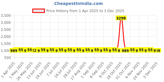 myntra.com SHADOW & SAINING Embroidered Silk Georgette Unstitched Dress Material shadow & saining Price History Graph from 1 Apr 2025 to 1 Dec 2025